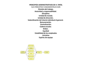 PRINCIPIOS ADMINISTRATIVOS DE H. FAYOL
    SUS PIRNCIPIOS FUNDAMENTALES SON
            División del trabajo.
        Autoridad y responsabilidad.
                  Disciplina.
             Unidad de mando.
            Unidad de dirección.
Subordinación del interés individual al general.
               Remuneración.
                Centralización.
               Cadena escalar.
                    Orden.
                    Equidad
        Estabilidad de los empleados
                   Iniciativa
             Espíritu de equipo
 