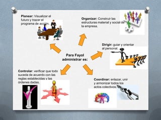 Planear: Visualizar el
  futuro y trazar el                       Organizar: Construir las
  programa de acción.                      estructuras material y social de
                                           la empresa.




                                                          Dirigir: guiar y orientar
                                                          al personal.

                                  Para Fayol
                                administrar es:


Controlar: verificar que todo
suceda de acuerdo con las
reglas establecidas y las                           Coordinar: enlazar, unir
órdenes dadas.                                      y armonizar todos los
                                                    actos colectivos.
 
