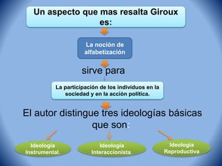 sirve para
El autor distingue tres ideologías básicas
que son:
Un aspecto que mas resalta Giroux
es:
La noción de
alfabetización
La participación de los individuos en la
sociedad y en la acción política.
Ideología
Instrumental.
Ideología
Interaccionista.
Ideología
Reproductiva
.
 