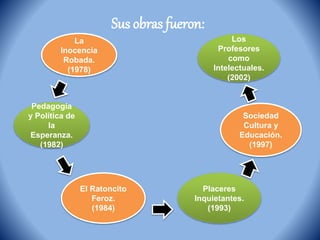 Sus obras fueron:
La
Inocencia
Robada.
(1978)
Pedagogía
y Política de
la
Esperanza.
(1982)
El Ratoncito
Feroz.
(1984)
Placeres
Inquietantes.
(1993)
Sociedad
Cultura y
Educación.
(1997)
Los
Profesores
como
Intelectuales.
(2002)
 