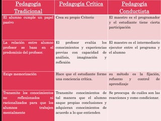 Pedagogía
Tradicional
Pedagogía Crítica Pedagogía
Conductista
El alumno cumple un papel
pasivo
Crea su propio Criterio El maestro es el programador
y el estudiante tiene cierta
participación
La relación entre alumno
profesor se basa en el
predominio del profesor.
El profesor evalúa los
conocimientos y experiencias
previas con capacidad de
análisis, imaginación y
reflexión
El maestro es el intermediario
ejecutor entre el programa y
el alumno
Exige memorización Hace que el estudiante forme
una conciencia crítica.
su método es la fijación,
refuerzo y control de
aprendizaje
Transmite los conocimientos
no reflexionados ni
racionalizados para que los
alumnos trabajen
mentalmente
Transmite conocimientos de
tal manera que el alumno
saque propias conclusiones y
adquieran conocimientos de
acuerdo a lo que entienden
Se preocupa de cuáles son las
reacciones y como condicionar.
 