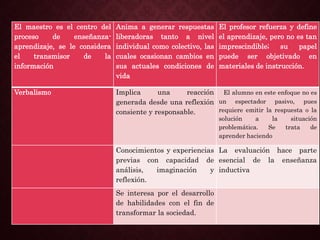El maestro es el centro del
proceso de enseñanza-
aprendizaje, se le considera
el transmisor de la
información
Anima a generar respuestas
liberadoras tanto a nivel
individual como colectivo, las
cuales ocasionan cambios en
sus actuales condiciones de
vida
El profesor refuerza y define
el aprendizaje, pero no es tan
imprescindible; su papel
puede ser objetivado en
materiales de instrucción.
Verbalismo Implica una reacción
generada desde una reflexión
consiente y responsable.
El alumno en este enfoque no es
un espectador pasivo, pues
requiere emitir la respuesta o la
solución a la situación
problemática. Se trata de
aprender haciendo
Conocimientos y experiencias
previas con capacidad de
análisis, imaginación y
reflexión.
La evaluación hace parte
esencial de la enseñanza
inductiva
Se interesa por el desarrollo
de habilidades con el fin de
transformar la sociedad.
 