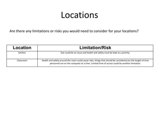 Locations
Are there any limitations or risks you would need to consider for your locations?
Location Limitation/Risk
Kitchen Size could be an issue and health and safety must be kept as a priority.
Classroom Health and safety around the room could cause risks, things that should be considered are the length of time
personnel are on the computer at a time. Limited time of access could be another limitation.
 