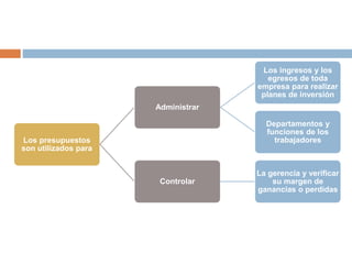 Los presupuestos
son utilizados para
Administrar
Los ingresos y los
egresos de toda
empresa para realizar
planes de inversión
Departamentos y
funciones de los
trabajadores
Controlar
La gerencia y verificar
su margen de
ganancias o perdidas
 