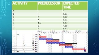 ACTIVITY PREDECESSOR EXPECTED
TIME
A - 4
B - 5.33
C A 5.17
D A 6.33
E B,C 5.17
F D 4.50
G E 5.17
 