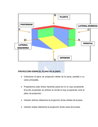 PROYECCIÓN SOBRE EL PLANO DE ALZADO
 Colocamos el plano de proyección detrás de la pieza, paralelo a su
caras principales.
 Proyectamos cada vértice haciendo pasar por el un rayo proyectante.
El punto proyectado se obtiene en donde el rayo proyectante corta al
plano de proyección.
 Uniendo vértices obtenemos la proyección de las artistas de la pieza.
 Uniendo aristas obtenemos la proyección de las caras de la pieza.
FRONTAL
LATERAL
IZQUIERDA
POSTERIOR
INFERIOR
PLANTA
LATERAL DERECHA
 