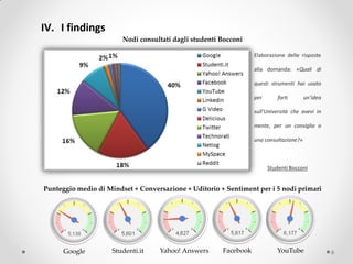 IV. I findings
                        Nodi consultati dagli studenti Bocconi

                                                                  Elaborazione delle risposte

                                                                  alla domanda: «Quali di

                                                                  questi strumenti hai usato

                                                                  per       farti       un’idea

                                                                  sull’Università che avevi in

                                                                  mente, per un consiglio o

                                                                  una consultazione?»



                                                                        Studenti Bocconi


Punteggio medio di Mindset + Conversazione + Uditorio + Sentiment per i 5 nodi primari




      Google         Studenti.it   Yahoo! Answers      Facebook            YouTube                6
 