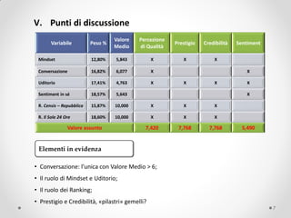 V. Punti di discussione
                                   Valore   Percezione
       Variabile          Peso %                         Prestigio   Credibilità   Sentiment
                                   Medio    di Qualità

 Mindset                  12,80%   5,843         X          X            X

 Conversazione            16,82%   6,077         X                                    X

 Uditorio                 17,41%   4,763         X          X            X            X

 Sentiment in sé          18,57%   5,643                                              X

 R. Censis – Repubblica   15,87%   10,000        X          X            X

 R. Il Sole 24 Ore        18,60%   10,000        X          X            X

                Valore assunto                7,420       7,768        7,768         5,490


 Elementi in evidenza

• Conversazione: l’unica con Valore Medio > 6;
• Il ruolo di Mindset e Uditorio;
• Il ruolo dei Ranking;
• Prestigio e Credibilità, «pilastri» gemelli?
                                                                                               7
 
