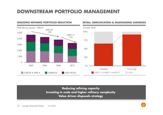 DOWNSTREAM PORTFOLIO MANAGEMENT

ONGOING REFINING PORTFOLIO REDUCTION                                         RETAIL: SIMPLIFICATION & MAINTAINING EARNINGS

Shell refining capacity – Kbbl/d                                             Example: Retail
                                          2002-09
                                           -18%                              100%
5,000
                                                               2009-12
                                                                -15%
4,000
                                                                              75%

3,000

                                                                              50%
2,000


1,000                                                                         25%

     0
               2002                 2006               2009        2012        0%
                                                                                               % Markets              % Earnings
         EUROPE & AFRICA                    AMERICAS          ASIA PACIFIC                DIRECT & INDIRECT MARKETS    EXITS




                                                      Reducing refining capacity
                                          Investing in scale and higher refinery complexity
                                                   Value driven disposals strategy


10   Copyright of Royal Dutch Shell plc    3/12/2010
 