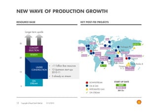 NEW WAVE OF PRODUCTION GROWTH

RESOURCE BASE                                                                  KEY POST-FID PROJECTS



            Longer-term upside


                                                                                                               Gjoa

     30                                                                                   AOSP-1      Corrib                               Sakhalin II
                                                                                                                             Kashagan Ph 1
                  CONCEPT                                                      NA            Port    Schoonebeek
                  SELECTION                                                 Tight gas        Arthur              Iraq        SAS
                                                                                               Caesar       Qatargas 4       Pearl GTL
                    DESIGN                                                      Perdido        Tonga                              Singapore Chemicals
     20                                                                                             Gbaran
                                                                                                                     Harweel             Gumusut
                                                                                                    Ubie Ph 1
                                                                                                             Bonga   Qarn Alam
                                                                                                              NW Amal Steam              North Rankin B
                                              • ~11 billion Boe resources                             BC-10               Gorgon
                         UNDER                                                                                                       Pluto
                                                                                                                            T1-3
                      CONSTRUCTION            • 12 Upstream start-ups                                                             (Woodside)
     10                                         2010-11
                                              • 5 already on stream

                      ON ON                                                                                           START-UP DATE
                                                                                          DOWNSTREAM
                    STREAM
                       STREAM
                                                                                          OIL & GAS                      2009
      0
                                                                                                                        2010-11
                                                                                          INTEGRATED GAS
                                                                                                                         2012+
                                                                                          ON STREAM




12    Copyright of Royal Dutch Shell plc   3/12/2010
 