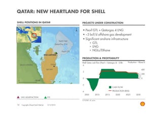 QATAR: NEW HEARTLAND FOR SHELL

SHELL POSITIONS IN QATAR                                                PROJECTS UNDER CONSTRUCTION


                                                                         • Pearl GTL + Qatargas 4 LNG
                                                                         • ~3 bcf/d offshore gas development
                                                                         • Significant onshore infrastructure
                                                    QatarGas 3/4              • GTL
                                                                              • LNG
                                                          Pearl GTL           • NGLs/Ethane
                                          RAS LAFFAN
                                                                        PRODUCTION & PROFITABILITY
                                                                        Shell Qatar cash flow (Pearl + Qatargas 4) - $ Bln    Production – Kboe/d
                                                                         6
                                                                      PEARL                                                                   600

                                                                                                                                              400
                                                                         3
                                                                                                                                              200

                                                                         0                                                                    0

                                                                                                                                              -200
                                                                        -3
                                                                                                             CASH FLOW                        -400

                                                                        -6                                   PRODUCTION (RHS)                 -600
                                                                             2005         2010      2015         2020        2025      2030
     LNG LIQUEFACTION                       GTL
                                                                         $ 70/bbl oil price

14   Copyright of Royal Dutch Shell plc     3/12/2010
 