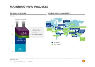 MATURING NEW PROJECTS

OIL & GAS RESOURCES                                                        DEVELOPMENTS PLANS 2010-11
Billion Boe

              Longer-term upside
                                                                                                       Clair Ph. 2

                                                                         North                                       CMOC
                                                                        America             Tempa Rossa
     30
                                                                       Tight Gas                                    Majnoon Full Field Development
                                                                                        Mars-B
                                                                        Cardamon           Appomatox Gbaran         Amin Waterflood
                                                   > 8 billion Boe        Deep           Stones       Ubie Ph. 2                      Champion
                                                   resources                       Vito                     Rabab/ Harweel           Waterflood
                          CONCEPT                                                                       Bonga    Sabah Gas KBB        Malikai
                          SELECTION                                                       BC-10 Ph. 2
     20                                            > 35 new projects                                    North        Browse        Sunrise
                                                                                      BS-4
                             DESIGN                                                                                     Prelude
                                                                                                                                         Arrow
                  UNDER                                                                                                                 CBM to
               CONSTRUCTION                                                                                                               LNG

                                                                                    FID TARGET
     10
                                                                                    FEED TARGET


                       ON
                     STREAM
      0




Resources end 2009

17    Copyright of Royal Dutch Shell plc   3/12/2010
 