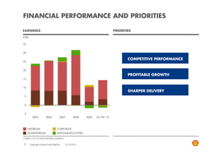 FINANCIAL PERFORMANCE AND PRIORITIES

EARNINGS                                                                      PRIORITIES

$ Bln

35


30

                                                                                      COMPETITIVE PERFORMANCE
25


20
                                                                                      PROFITABLE GROWTH
15


10
                                                                                      SHARPER DELIVERY
 5


 0


-5
          2005            2006           2007      2008   2009   Q3 YtD '10



     UPSTREAM                         CORPORATE
     DOWNSTREAM                       DIVESTMENTS/OTHER
CURRENT COST OF SUPPLY REPORTED EARNINGS


3       Copyright of Royal Dutch Shell plc   3/12/2010
 
