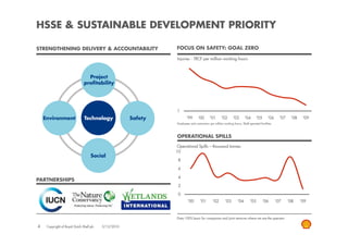 HSSE & SUSTAINABLE DEVELOPMENT PRIORITY

STRENGTHENING DELIVERY & ACCOUNTABILITY                        FOCUS ON SAFETY: GOAL ZERO

                                                               Injuries - TRCF per million working hours



                                 Project
                               profitability




                                                               1
    Environment                 Technology            Safety          '99       '00       '01      '02       '03       '04       '05      '06     '07    '08    '09
                                                               Employees and contractors per million working hours; Shell operated facilities



                                                               OPERATIONAL SPILLS
                                                                Operational Spills – thousand tonnes
                                                               10
                                    Social
                                                                8

                                                                6

                                                                4
PARTNERSHIPS
                                                                2

                                                                0
                                                                       '00        '01       '02       '03        '04       '05         '06      '07     '08    '09



                                                               Data 100% basis for companies and joint ventures where we are the operator

4    Copyright of Royal Dutch Shell plc   3/12/2010
 