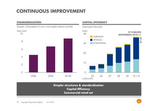 CONTINUOUS IMPROVEMENT

STANDARDIZATION                                                      CAPITAL EFFICIENCY
EXAMPLE: OFFSHORING TO LOW COST SHARED SERVICE CENTERS               DIVESTMENT PROCEEDS

‘000s STAFF                                                          $ BLN
                                                                                                        $7-8 BILLION
    10                                                                40                        DIVESTMENTS 2010-11
                                                                               CORPORATE
                                                                               UPSTREAM
     8
                                                                      30      DOWNSTREAM


     6
                                                                      20
     4

                                                                      10
     2


     0                                                                 0
                   2008                    2009          2010E               05      06    07   08    09    10-11E
                                                                     CUMULATIVE


                                                 Simpler structures & standardization
                                                           Capital Efficiency
                                                        Commercial mind-set


8   Copyright of Royal Dutch Shell plc   3/12/2010
 