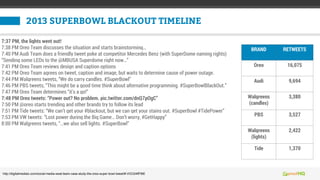 2013 SUPERBOWL BLACKOUT TIMELINE
7:37 PM, the lights went out!
7:38 PM Oreo Team discusses the situation and starts brainstorming…
7:40 PM Audi Team does a friendly tweet poke at competitor Mercedes Benz (with SuperDome naming rights)
“Sending some LEDs to the @MBUSA Superdome right now…”
7:41 PM Oreo Team reviews design and caption options
7:42 PM Oreo Team agrees on tweet, caption and image, but waits to determine cause of power outage.
7:44 PM Walgreens tweets, “We do carry candles. #SuperBowl”
7:46 PM PBS tweets, “This might be a good time think about alternative programming. #SuperBowlBlackOut.”
7:47 PM Oreo Team determines “it’s a go!”
7:48 PM Oreo tweets: “Power out? No problem. pic.twitter.com/dnQ7pOgC”
7:50 PM @oreo starts trending and other brands try to follow its lead
7:51 PM Tide tweets: “We can’t get your #blackout, but we can get your stains out. #SuperBowl #TidePower”
7:53 PM VW tweets: “Lost power during the Big Game… Don’t worry, #GetHappy”
8:00 PM Walgreens tweets, “…we also sell lights. #SuperBowl”
http://digitalmediaix.com/social-media-swat-team-case-study-the-oreo-super-bowl-tweet/#.VGO24lfF8tE
BRAND RETWEETS
Oreo 16,075
Audi 9,694
Walgreens
(candles)
3,380
PBS 3,527
Walgreens
(lights)
2,422
Tide 1,370
 