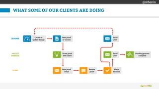 WHAT SOME OF OUR CLIENTS ARE DOING
@shherrin
 