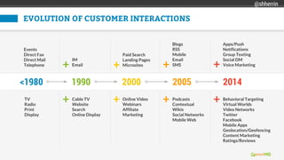 EVOLUTION OF CUSTOMER INTERACTIONS
Events
Direct Fax
Direct Mail
Telephone
<1980 1990 2000 2005 2014
TV
Radio
Print
Display
IM
Email
Cable TV
Website
Search
Online Display
+
+ Online Video
Webinars
Affiliate
Marketing
+
Blogs
RSS
Mobile
Email
SMS+
+ Podcasts
Contextual
Wikis
Social Networks
Mobile Web
Apps/Push
Notifications
Group Texting
Social DM
Voice Marketing+
+ Behavioral Targeting
Virtual Worlds
Video Networks
Twitter
Facebook
Mobile Apps
Geolocation/Geofencing
Content Marketing
Ratings/Reviews
@shherrin
Paid Search
Landing Pages
Microsites+
 