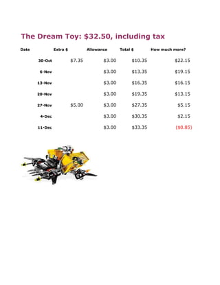 The Dream Toy: $32.50, including tax
Date            Extra $           Allowance      Total $        How much more?


       30-Oct             $7.35          $3.00         $10.35            $22.15

        6-Nov                            $3.00         $13.35            $19.15

       13-Nov                            $3.00         $16.35            $16.15

       20-Nov                            $3.00         $19.35            $13.15

       27-Nov             $5.00          $3.00         $27.35             $5.15

        4-Dec                            $3.00         $30.35             $2.15

       11-Dec                            $3.00         $33.35            ($0.85)
 