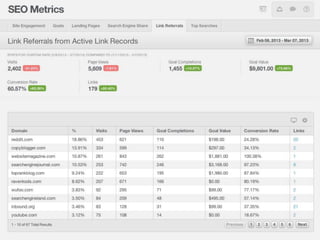 Raven combines this data into a report that
 can further communicate the positive impact a
link building campaign has on site performance.
 