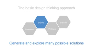 Generate and explore many possible solutions
Prototype
Evaluate
Understand
Explore
The basic design thinking approach
 