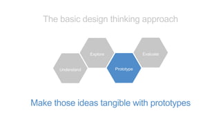 Make those ideas tangible with prototypes
Evaluate
Understand
Explore
Prototype
The basic design thinking approach
 