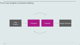 IBM Design
From User Insights to Decision Making
3
6
Prototype Evaluate
User
Insights
Design Decisions
 