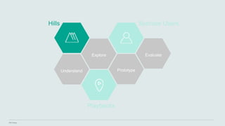 IBM Design
Prototype
Evaluate
Understand
Explore
Sponsor Users
Playbacks
Hills
 