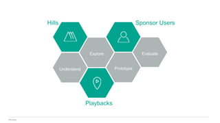 IBM Design
Prototype
Evaluate
Understand
Explore
Sponsor UsersHills
Playbacks
 