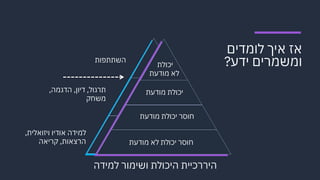 ‫א‬‫ז‬‫א‬‫י‬‫ך‬‫ל‬‫ו‬‫מ‬‫ד‬‫י‬‫ם‬
‫ו‬‫מ‬‫ש‬‫מ‬‫ר‬‫י‬‫ם‬‫י‬‫ד‬‫ע‬?
‫ה‬‫י‬‫ר‬‫ר‬‫כ‬‫י‬‫י‬‫ת‬‫ה‬‫י‬‫כ‬‫ו‬‫ל‬‫ת‬‫ו‬‫ש‬‫י‬‫מ‬‫ו‬‫ר‬‫ל‬‫מ‬‫י‬‫ד‬‫ה‬
‫ה‬‫ש‬‫ת‬‫ת‬‫פ‬‫ו‬‫ת‬
‫י‬‫כ‬‫ו‬‫ל‬‫ת‬
‫ל‬‫א‬‫מ‬‫ו‬‫ד‬‫ע‬‫ת‬
‫י‬‫כ‬‫ו‬‫ל‬‫ת‬‫מ‬‫ו‬‫ד‬‫ע‬‫ת‬
‫ח‬‫ו‬‫ס‬‫ר‬‫י‬‫כ‬‫ו‬‫ל‬‫ת‬‫מ‬‫ו‬‫ד‬‫ע‬‫ת‬
‫ח‬‫ו‬‫ס‬‫ר‬‫י‬‫כ‬‫ו‬‫ל‬‫ת‬‫ל‬‫א‬‫מ‬‫ו‬‫ד‬‫ע‬‫ת‬
‫ת‬‫ר‬‫ג‬‫ו‬‫ל‬,‫ד‬‫י‬‫ו‬‫ן‬,‫ה‬‫ד‬‫ג‬‫מ‬‫ה‬,
‫מ‬‫ש‬‫ח‬‫ק‬
‫ל‬‫מ‬‫י‬‫ד‬‫ה‬‫א‬‫ו‬‫ד‬‫י‬‫ו‬‫ו‬‫י‬‫ז‬‫ו‬‫א‬‫ל‬‫י‬‫ת‬,
‫ה‬‫ר‬‫צ‬‫א‬‫ו‬‫ת‬,‫ק‬‫ר‬‫י‬‫א‬‫ה‬
 