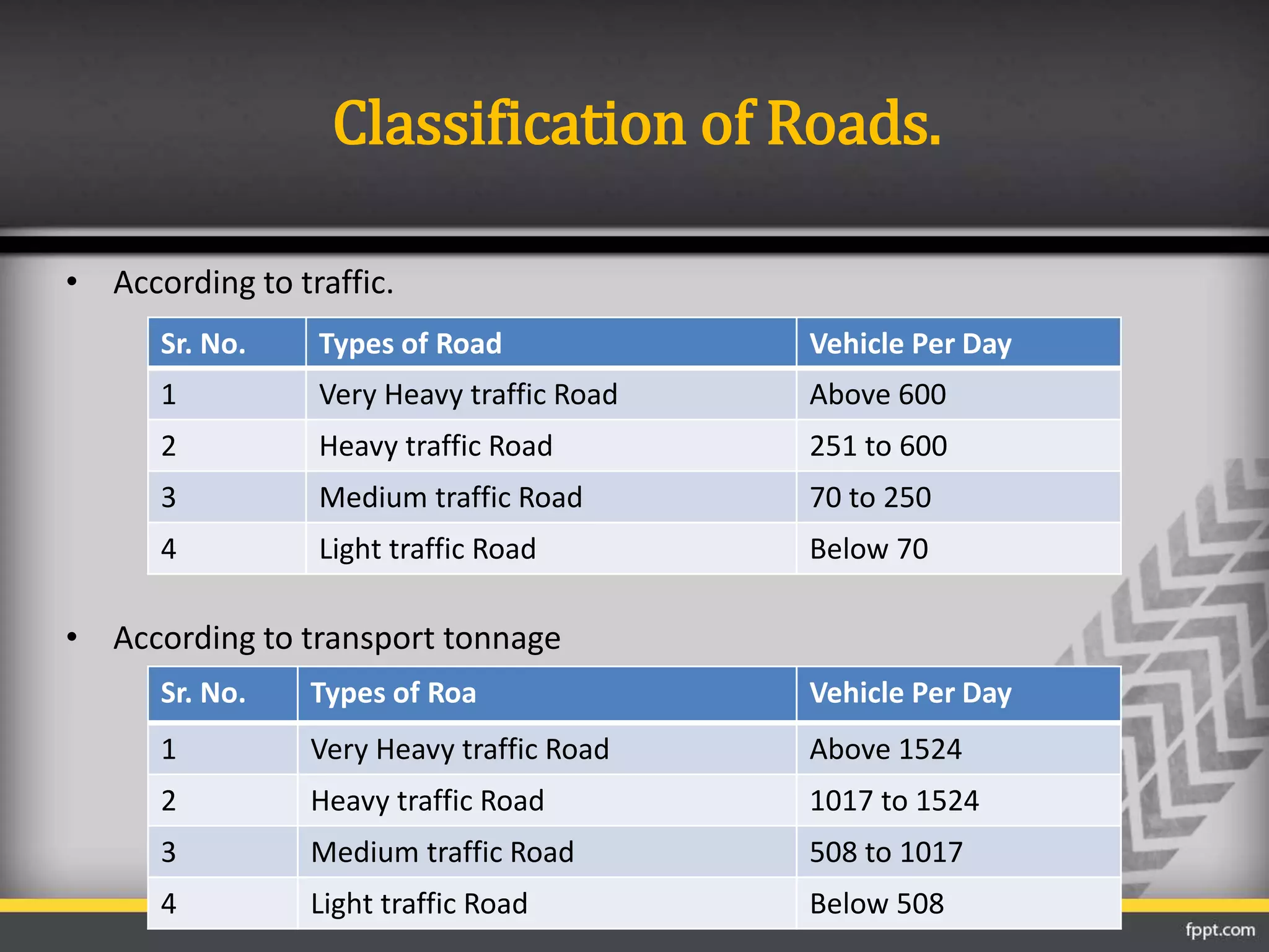 Classification of Roads.
• According to traffic.
• According to transport tonnage
Sr. No. Types of Road Vehicle Per Day
1 Very Heavy traffic Road Above 600
2 Heavy traffic Road 251 to 600
3 Medium traffic Road 70 to 250
4 Light traffic Road Below 70
Sr. No. Types of Roa Vehicle Per Day
1 Very Heavy traffic Road Above 1524
2 Heavy traffic Road 1017 to 1524
3 Medium traffic Road 508 to 1017
4 Light traffic Road Below 508
 