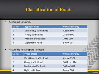 Classification of Roads.
• According to traffic.
• According to transport tonnage
Sr. No. Types of Road Vehicle Per Day
1 Very Heavy traffic Road Above 600
2 Heavy traffic Road 251 to 600
3 Medium traffic Road 70 to 250
4 Light traffic Road Below 70
Sr. No. Types of Roa Vehicle Per Day
1 Very Heavy traffic Road Above 1524
2 Heavy traffic Road 1017 to 1524
3 Medium traffic Road 508 to 1017
4 Light traffic Road Below 508
 