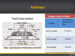 Railways
Gauges used In India
Gauges
Clear distance
between inner
faces
Narrow Gauge 0.756 M
Meter gauge 1.000 M
Broad gauge 1.676 M
 