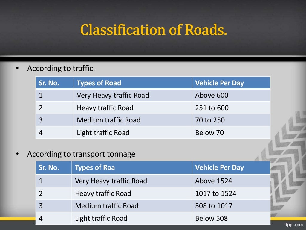 Importance and Classification of Road