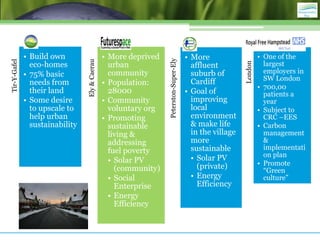 • Build own                       • More deprived                         • More                      • One of the




                                                                  Peterston-Super-Ely
Tir-Y-Gafel




                                 Ely & Caerau
                eco-homes                         urban                                   affluent                    largest




                                                                                                           London
              • 75% basic                         community                               suburb of                   employers in
                                                                                          Cardiff                     SW London
                needs from                      • Population:
                                                                                                                    • 700,00
                their land                        28000                                 • Goal of                     patients a
              • Some desire                     • Community                               improving                   year
                to upscale to                     voluntary org                           local                     • Subject to
                help urban                      • Promoting                               environment                 CRC –EES
                sustainability                    sustainable                             & make life               • Carbon
                                                  living &                                in the village              management
                                                  addressing                              more                        &
                                                  fuel poverty                            sustainable                 implementati
                                                                                          • Solar PV                  on plan
                                                  • Solar PV                                                        • Promote
                                                    (community)                             (private)
                                                                                                                      “Green
                                                  • Social                                • Energy                    culture”
                                                    Enterprise                              Efficiency
                                                  • Energy
                                                    Efficiency
 