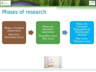 Phases of research

                                      Phase 2b:
                      Phase 2a:       Extended
Phase 1: Context
                      Narrative     Biographies &
  (Interviews
                     Interviews      Multimodal
   July 2011-                          Method
                   December 2011-
December 2011)
                     May 2012         May 2012-
                                    February 2013
 