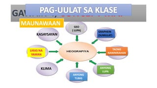 GAWAIN 4; CONCEPT MAP
GEO
( LUPA) GRAPHEIN
(SUMULAT)
TAONG
NANINIRAHAN
ANYONG
LUPA
ANYONG
TUBIG
KLIMA
LIKAS NA
YAMAN
KASAYSAYAN
MAUNAWAAN
 