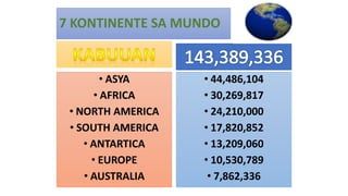7 KONTINENTE SA MUNDO
KONTINENTE
• ASYA
• AFRICA
• NORTH AMERICA
• SOUTH AMERICA
• ANTARTICA
• EUROPE
• AUSTRALIA
KABUUANG SUKAT
(KILOMETRO KWADRADO)
• 44,486,104
• 30,269,817
• 24,210,000
• 17,820,852
• 13,209,060
• 10,530,789
• 7,862,336
 