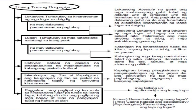 Ap 9 Modyul 1 Aralin 1 Heograpiya Ng Daigdig