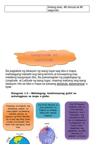 limang oras, 48 minuto at 46
segundo
Sa pagtakda ng lokasyon ng isang lugar sag lobo o mapa,
mahalagang mabatid ang ilang termino at konseptong may
malaking kaugnayan dito. Sa pamamagitan ng pagbibigay ng
Longitude at Latitude ng isang lugar, maaring matukoy ang isang
lokasyon nito sa lobo o mapa sa paraang absolute, astronomical, o
tiyak.
Diyagram 1.3 – Mahalagang imahinasyong guhit na
matatagpuan sa mapa o globo.
Longitude at
Latitude
Tinatawag na longitude ang
dinastiyang angular na
nasa pagitan ng dalawang
meridian patungo sa
kanluran ng Prime Meridian.
Ito rin ang mga bilog (great
circles) na tumutulak mula
North Pole patungong South
Pole
Ang Prime Meridian na
nasa Greenwich sa
England ay itinalaga
bilang Zero degree
longitude
Ang 180 degress
longitude mula sa
Prime Meridian,
Pakanluran man o
Pasilangan, ang
International Date
Line na matatagpuan
sa kalagitnaan ng
Pacific Ocean.
Nagbabago ang
pagtatakda ng petsa
alinsunod sa
pagtawid sa linyang
ito, pasilangan o
pakanluran
 