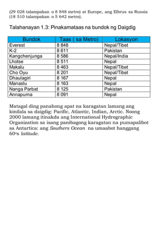 (29 028 talampakan o 8 848 metro) at Europe, ang Elbrus sa Russia
(18 510 talampakan o 5 642 metro).
Talahanayan 1.3: Pinakamataas na bundok ng Daigdig
Bundok Taas ( sa Metro) Lokasyon
Everest 8 848 Nepal/Tibet
K-2 8 611 Pakistan
Kangchenjunga 8 586 Nepal/India
Lhotse 8 511 Nepal
Makalu 8 463 Nepal/Tibet
Cho Oyu 8 201 Nepal/Tibet
Dhaulagiri 8 167 Nepal
Manaslu 8 163 Nepal
Nanga Parbat 8 125 Pakistan
Annapurna 8 091 Nepal
Matagal ding panahong apat na karagatan lamang ang
kinilala sa daigdig: Pacific, Atlantic, Indian, Arctic. Noong
2000 lamang itinakda ang International Hydrographic
Organization sa isang panibagong karagatan na pumapalibot
sa Antartica: ang Southers Ocean na umaabot hanggang
60os latitude.
 