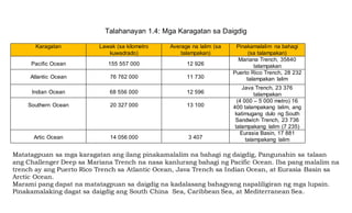 Talahanayan 1.4: Mga Karagatan sa Daigdig
Karagatan Lawak (sa kilometro
kuwadrado)
Average na lalim (sa
talampakan)
Pinakamalalim na bahagi
(sa talampakan)
Pacific Ocean 155 557 000 12 926
Mariana Trench, 35840
talampakan
Atlantic Ocean 76 762 000 11 730
Puerto Rico Trench, 28 232
talampakan lalim
Indian Ocean 68 556 000 12 596
Java Trench, 23 376
talampakan
Southern Ocean 20 327 000 13 100
(4 000 – 5 000 metro) 16
400 talampakang lalim, ang
katimugang dulo ng South
Sandwich Trench, 23 736
talampakang lalim (7 235)
Artic Ocean 14 056 000 3 407
Eurasia Basin, 17 881
talampakang lalim
Matatagpuan sa mga karagatan ang ilang pinakamalalim na bahagi ng daigdig, Pangunahin sa talaan
ang Challenger Deep sa Mariana Trench na nasa kanlurang bahagi ng Pacific Ocean. Iba pang malalim na
trench ay ang Puerto Rico Trench sa Atlantic Ocean, Java Trench sa Indian Ocean, at Eurasia Basin sa
Arctic Ocean.
Marami pang dapat na matatagpuan sa daigdig na kadalasang bahagyang napaliligiran ng mga lupain.
Pinakamalaking dagat sa daigdig ang South China Sea, Caribbean Sea, at Mediterranean Sea.
 