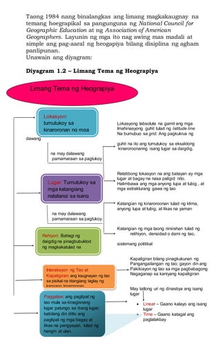 Taong 1984 nang binalangkas ang limang magkakaugnay na
temang hoegrapikal sa pangunguna ng National Council for
Geographic Education at ng Association of American
Geographers. Layunin ng mga ito nag awing mas madali at
simple ang pag-aaral ng heogapiya bilang disiplina ng agham
panlipunan.
Unawain ang diyagram:
Diyagram 1.2 – Limang Tema ng Heograpiya
Lokasyong Iabsolute na gamit ang mga
Imahinasyong guhit tulad ng latitude line
Na bumubuo sa grid. Ang pagkukrus ng
dawang
guhit na ito ang tumutukoy sa eksaktong
kinaroroonanng isang lugar sa daigdig.
na may dalawang
pamamaraan sa pagtukoy
Relatibong lokasyon na ang batayan ay mga
lugar at bagay na nasa paligid nito.
Halimbawa ang mga anyong lupa at tubig , at
mga estrakturang gawa ng tao
Katangian ng kinaroroonan tulad ng klima,
anyong lupa at tubig, at likas na yaman
na may dalawang
pamamaraan sa pagtukoy
Katangian ng mga taong ninirahan tulad ng
wika relihiyon, densidad o dami ng tao,
kultura, at mga
sistemang politikal
Kapaligiran bilang pinagkukunan ng
Pangangailangan ng tao; gayon din ang
Pakikiayon ng tao sa mga pagbabagong
Nagaganap sa kaniyang kapaligiran
May tatlong uri ng dinastiya ang isang
lugar
 Linear – Gaano kalayo ang isang
lugar
 Time – Gaano katagal ang
paglalakbay
Limang Tema ng Heograpiya
Lokasyon:
tumutukoy sa
kinaroronan ng mga
lugar sa daigdig
Lugar: Tumutukoy sa
mga katangiang
natatangi sa isang
pook
Rehiyon: Bahagi ng
daigdig na pinagbubuklod
ng magkakatulad na
katangiang pisikal o
kultural
Interaksyon ng Tao at
Kapaligiran: ang kaugnayan ng tao
sa pisikal na ktangiang taglay ng
kaniyang kinaroronan
Paggalaw: ang paglipat ng
tao mula sa kinagisnang
lugar patungo sa ibang lugar;
kabilang din ditto ang
paglipat ng mga bagay at
likas na pangyayari, tulad ng
hangin at ulan.
 