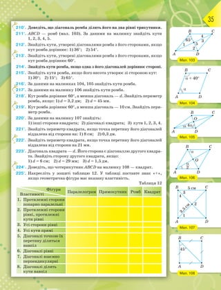 35
210°. Доведіть, що діагональ ромба ділить його на два рівні трикутники.
211°. ABCD — ромб (мал. 103). За даними на малюнку знайдіть кути
1, 2, 3, 4, 5.
212°. Знайдіть кути, утворені діагоналями ромба з його сторонами, якщо
кут ромба дорівнює: 1) 36; 2) 54.
213°. Знайдіть кути, утворені діагоналями ромба з його сторонами, якщо
кут ромба дорівнює 60.
214°. Знайдіть кути ромба, якщо одна з його діагоналей дорівнює стороні.
215°. Знайдіть кути ромба, якщо його висота утворює зі стороною кут:
1) 30; 2) 15; 3) 65.
216°. За даними на малюнках 104, 105 знайдіть кути ромба.
217°. За даними на малюнку 106 знайдіть кути ромба.
218°. Кут ромба дорівнює 60, а менша діагональ — d. Знайдіть периметр
ромба, якщо: 1) d = 3,2 дм; 2) d = 45 мм.
219°. Кут ромба дорівнює 60, а менша діагональ — 10 см. Знайдіть пери-
метр ромба.
220°. За даними на малюнку 107 знайдіть:
1) інші сторони квадрата; 2) діагоналі квадрата; 3) кути 1, 2, 3, 4.
221°. Знайдіть периметр квадрата, якщо точка перетину його діагоналей
віддалена від сторони на: 1) 8 см; 2) 0,3 дм.
222°. Знайдіть периметр квадрата, якщо точка перетину його діагоналей
віддалена від сторони на 21 мм.
223°. Діагональ квадрата — d. Його сторона є діагоналлю другого квадра-
та. Знайдіть сторону другого квадрата, якщо:
1) d = 6 см; 2) d = 29 мм; 3) d = 1,5 дм.
224°. Доведіть, що чотирикутник ABCD на малюнку 108 — квадрат.
225°. Накресліть у зошиті таблицю 12. У таблиці поставте знак «+»,
якщо геометрична фігура має вказану властивість.
Таблиця 12
Фігури
Властивості
Паралелограм Прямокутник Ромб Квадрат
1. Протилежні сторони
попарно паралельні
2. Протилежні сторони
рівні, протилежні
кути рівні
3. Усі сторони рівні
4. Усі кути прямі
5. Діагоналі точкою їх
перетину діляться
навпіл
6. Діагоналі рівні
7. Діагоналі взаємно
перпендикулярні
8. Діагоналі ділять
кути навпіл
2
2
2
2
2
2
2
Мал. 103
Мал. 104
Мал. 105
Мал. 106
Мал. 107
Мал. 108
A
B
D
C
65
1
2
3
5
4
A
B

D
C
 + 40
A
B
D
O
C
4

A
B
D
O
C


2
A D
B C
5 см
1
2
3
4
3
,
5
с
м
A D
B C
45
 
