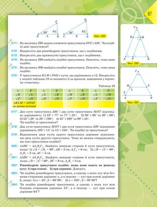 87
Мал. 298
571°. На малюнку 298 задано елементи трикутників DFE i ABC. Чи подіб-
ні дані трикутники?
572°. Накресліть два рівнобедрені трикутники, що є подібними.
573°. Накресліть два прямокутні трикутники, що є подібними.
574°. На малюнку 299 знайдіть подібні трикутники. Поясніть, чому вони
подібні.
575°. На малюнку 300 знайдіть подібні трикутники. Поясніть, чому вони
подібні.
576°. У трикутниках KLM і РОН є кути, що дорівнюють  і . Накресліть
у зошиті таблицю 18 та заповніть її за зразком, наведеним у першо-
му стовпчику.
Таблиця 18
       
K L L K M K L M
P O H O P H P O
KLM  POH
за двома кутами
577°. Два кути трикутника АВС і два кути трикутника МНТ відповід-
но дорівнюють: 1) 23 і 77 та 77 і 23; 2) 30 і 90 та 30 і 60;
3) 52 і 28 та 28 і 100; 4) 45 і 100 та 90 і 45.
Чи подібні ці трикутники?
578°. Два кути трикутника МНТ і два кути трикутника АВС відповідно
дорівнюють 105 і 15 та 15 і 105. Чи подібні ці трикутники?
579°. Відношення двох кутів одного трикутника дорівнює відношен-
ню двох кутів другого трикутника. Чому не можна стверджувати,
що такі трикутники подібні?
580°. АВС  А1
В1
С1
. Знайдіть невідомі сторони й кути трикутників,
якщо: 1) А = В1
= 60, АВ = 2 см, А1
С1
= 6 см; 2) B = C = 60,
А1
В1
= 2 см, АС = 4 см.
581°. АВС  А1
В1
С1
. Знайдіть невідомі сторони й кути трикутників,
якщо B = C = 60, ВС = 9 см, А1
В1
= 3 см.
582°. Рівнобедрені трикутники подібні, якщо вони мають по рівному
куту: 1) при основі; 2) при вершині. Доведіть.
583°. Чи подібні рівнобедрені трикутники, в одному з яких кут між біч-
ними сторонами дорівнює , а в іншому — кут при основі дорівнює
, якщо: 1)  = 43,  = 6830; 2)  = 105,  = 3830?
584°. Чи подібні рівнобедрені трикутники, в одному з яких кут між
бічними сторонами дорівнює 52, а в іншому — кут при основі
дорівнює 64?
5
5
5
5
5
Мал. 299
Мал. 300
 
