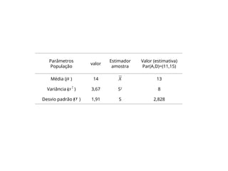 Parâmetros
População
valor
Estimador
amostra
Valor (estimativa)
Par(A,D)=(11,15)
Média ( ) 14 13
Variância ( ) 3,67 S2
8
Desvio padrão ( ) 1,91 S 2,828
x
2



 