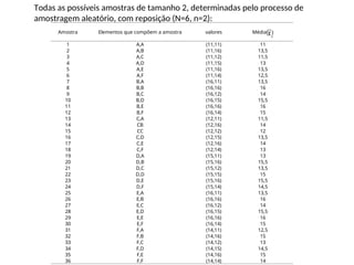 Todas as possíveis amostras de tamanho 2, determinadas pelo processo de
amostragem aleatório, com reposição (N=6, n=2):
Amostra Elementos que compõem a amostra valores Média( )
1 A,A (11,11) 11
2 A,B (11,16) 13,5
3 A,C (11,12) 11,5
4 A,D (11,15) 13
5 A,E (11,16) 13,5
6 A,F (11,14) 12,5
7 B,A (16,11) 13,5
8 B,B (16,16) 16
9 B,C (16,12) 14
10 B,D (16,15) 15,5
11 B,E (16,16) 16
12 B,F (16,14) 15
13 C,A (12,11) 11,5
14 CB (12,16) 14
15 CC (12,12) 12
16 C,D (12,15) 13,5
17 C,E (12,16) 14
18 C,F (12,14) 13
19 D,A (15,11) 13
20 D,B (15,16) 15,5
21 D,C (15,12) 13,5
22 D,D (15,15) 15
23 D,E (15,16) 15,5
24 D,F (15,14) 14,5
25 E,A (16,11) 13,5
26 E,B (16,16) 16
27 E,C (16,12) 14
28 E,D (16,15) 15,5
29 E,E (16,16) 16
30 E,F (16,14) 15
31 F,A (14,11) 12,5
32 F,B (14,16) 15
33 F,C (14,12) 13
34 F,D (14,15) 14,5
35 F,E (14,16) 15
36 F,F (14,14) 14
i
x
 
