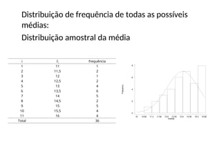 Distribuição de frequência de todas as possíveis
médias:
Distribuição amostral da média
i frequência
1 11 1
2 11,5 2
3 12 1
4 12,5 2
5 13 4
6 13,5 6
7 14 5
8 14,5 2
9 15 5
10 15,5 4
11 16 4
Total 36
i
x
Frequency
medias
10 10.65 11.3 11.95 12.6 13.25 13.9 14.55 15.2 15.85
0
2
4
6
8
 
