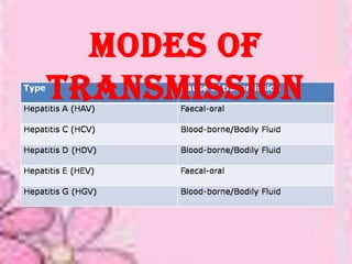 Modes of
Transmission
 