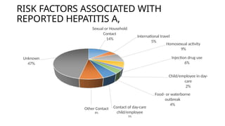 RISK FACTORS ASSOCIATED WITH
REPORTED HEPATITIS A,
Sexual or Household
Contact
14%
International travel
5%
Homosexual activity
9%
Injection drug use
6%
Child/employee in day-
care
2%
Food- or waterborne
outbreak
4%
Contact of day-care
child/employee
5%
Other Contact
8%
Unknown
47%
 